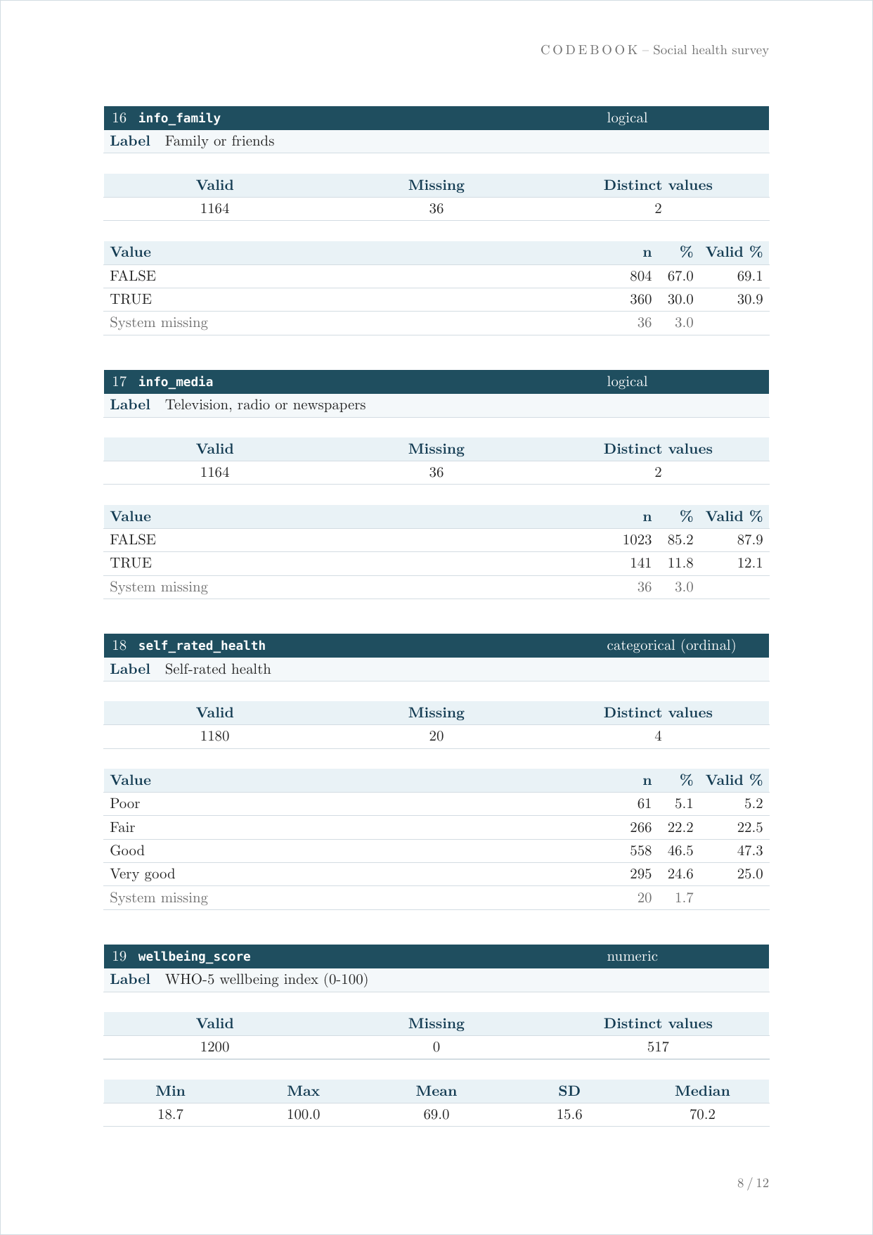 The sheet of one variable in the PDF codebook: a band with its position, name, and type, its label, the counts of valid, missing, and distinct values, and the table of its values with n, percent, and valid percent, the system missing row in gray